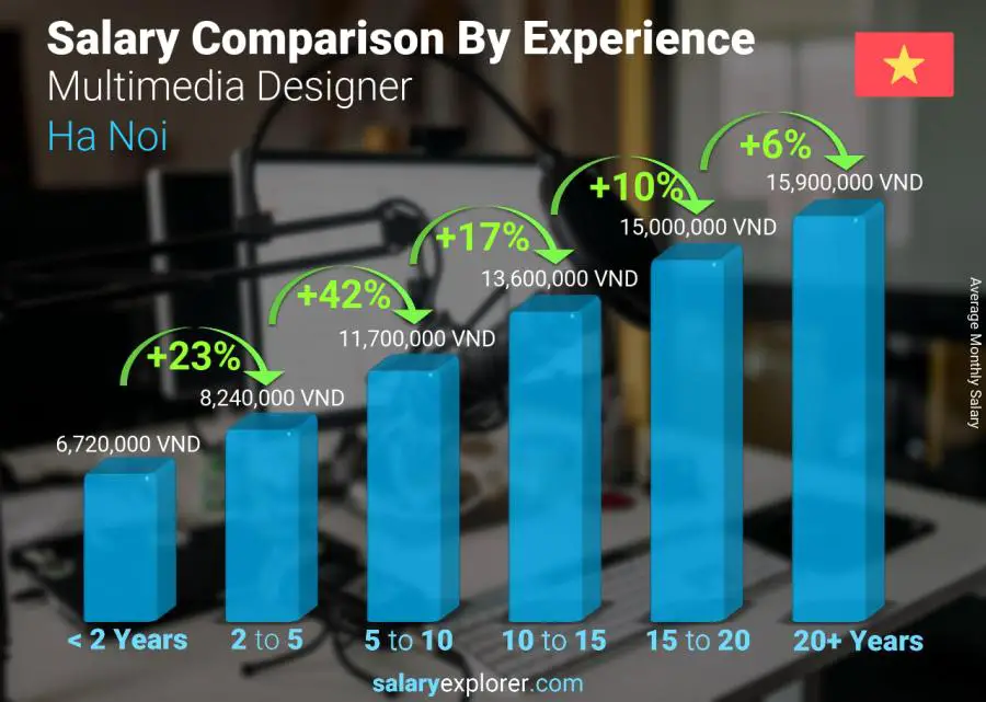 Salary comparison by years of experience monthly Ha Noi Multimedia Designer