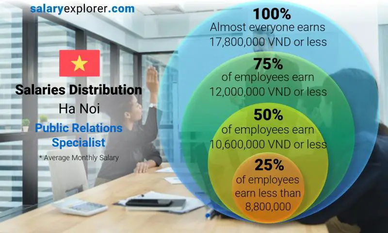 Median and salary distribution Ha Noi Public Relations Specialist monthly