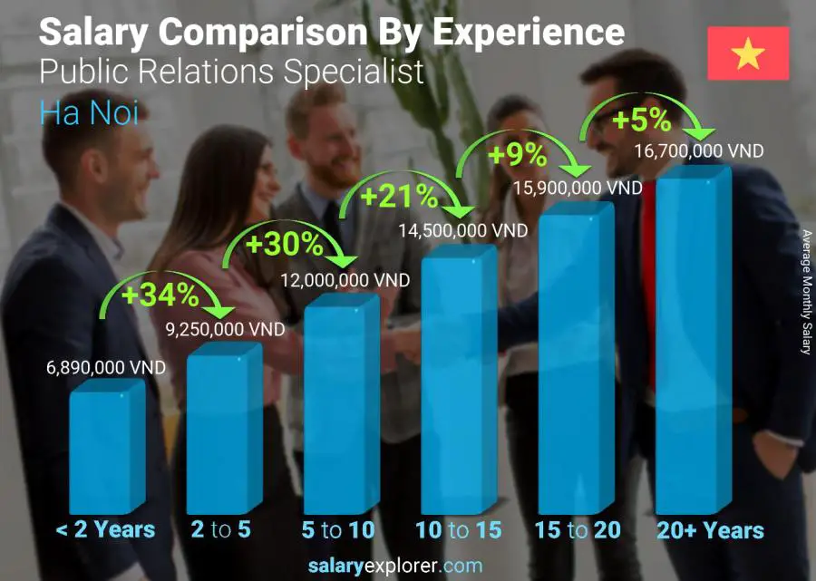 Salary comparison by years of experience monthly Ha Noi Public Relations Specialist