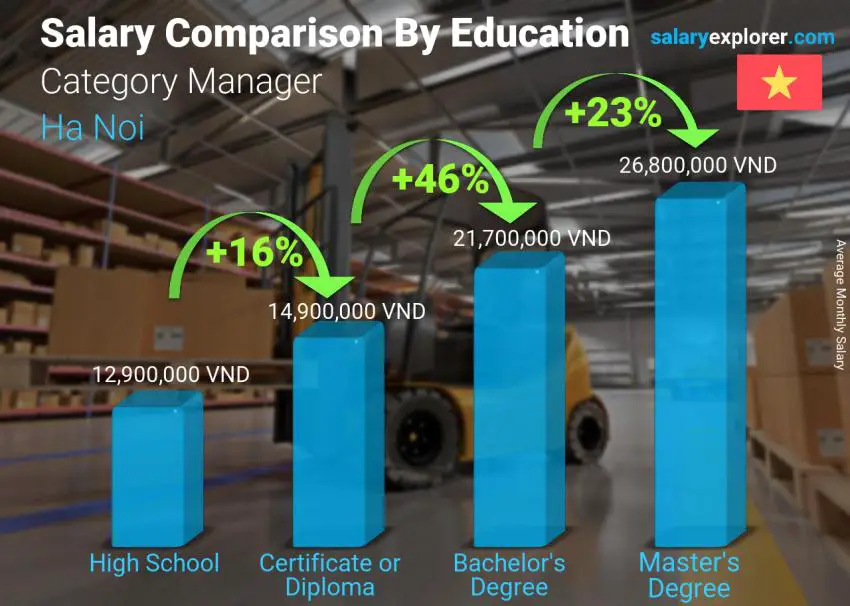 Salary comparison by education level monthly Ha Noi Category Manager