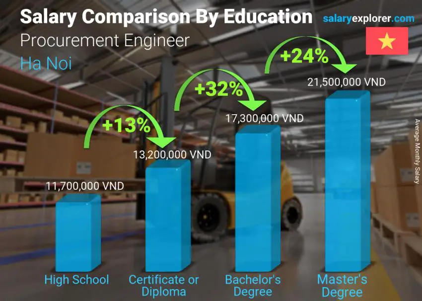 Salary comparison by education level monthly Ha Noi Procurement Engineer