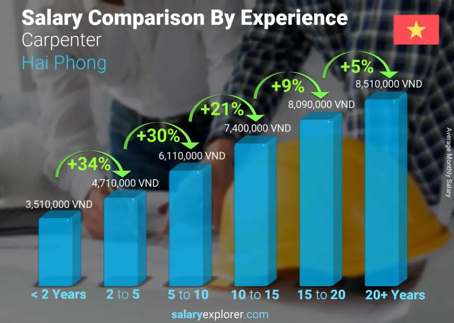 Salary comparison by years of experience monthly Hai Phong Carpenter