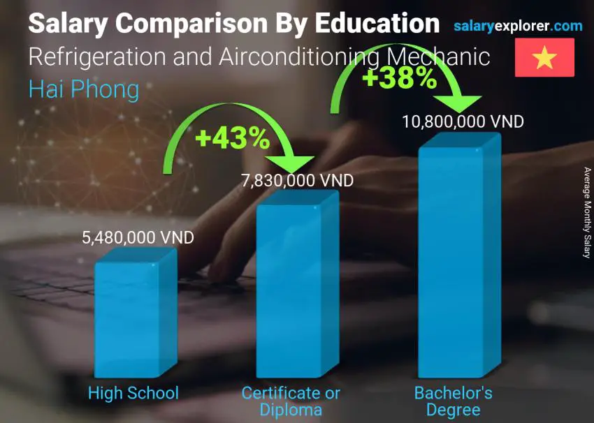 Salary comparison by education level monthly Hai Phong Refrigeration and Airconditioning Mechanic