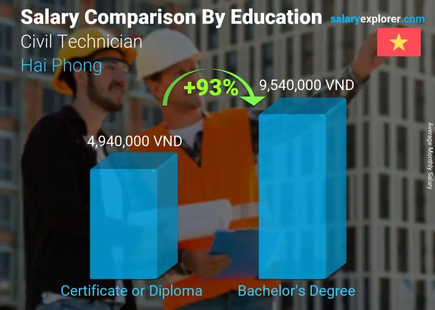 Salary comparison by education level monthly Hai Phong Civil Technician