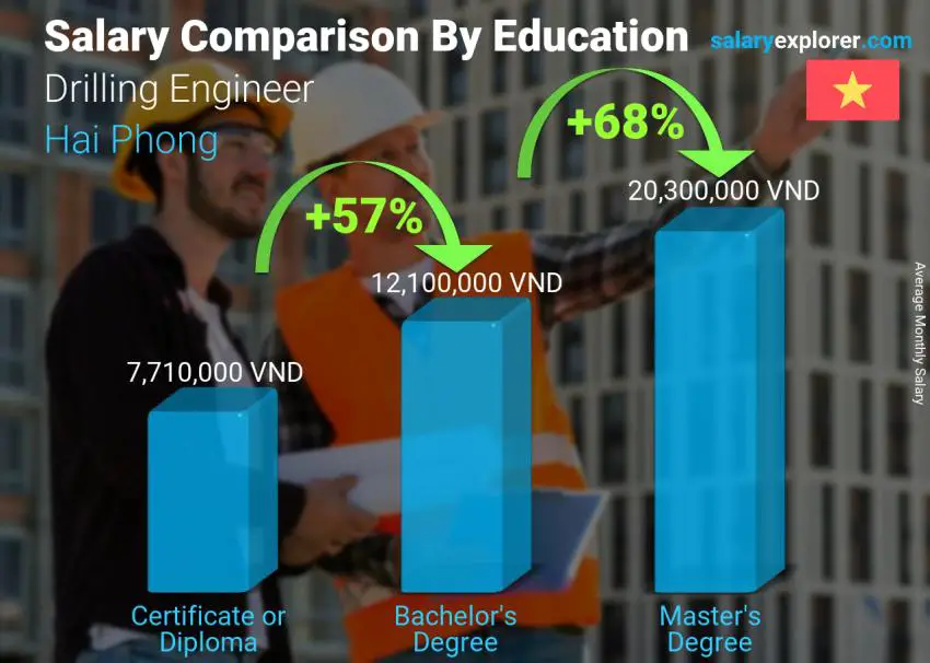 Salary comparison by education level monthly Hai Phong Drilling Engineer