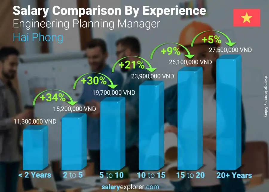 Salary comparison by years of experience monthly Hai Phong Engineering Planning Manager