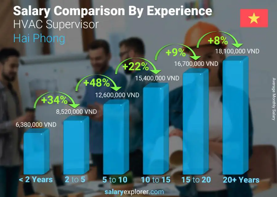 Salary comparison by years of experience monthly Hai Phong HVAC Supervisor