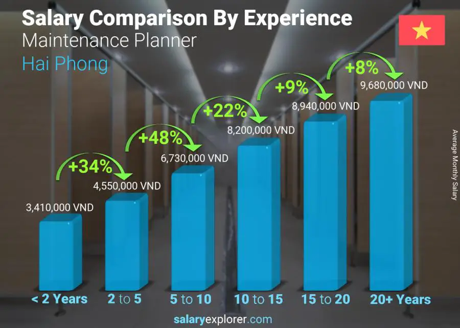 Salary comparison by years of experience monthly Hai Phong Maintenance Planner