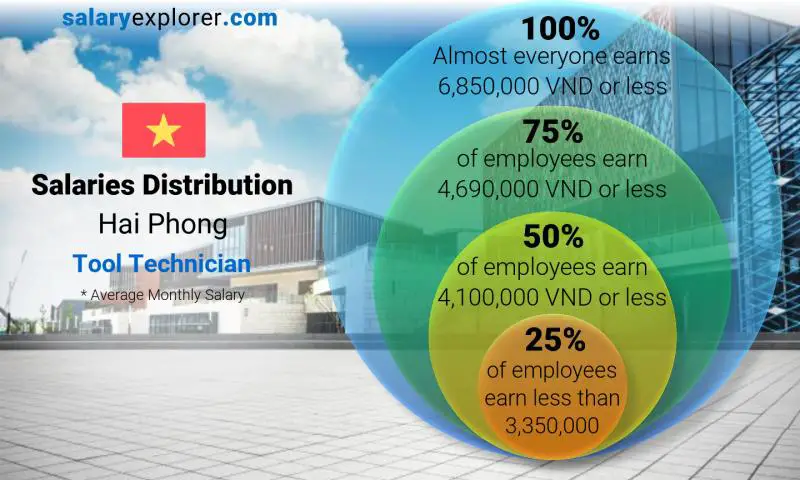 Median and salary distribution Hai Phong Tool Technician monthly