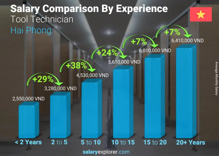 Salary comparison by years of experience monthly Hai Phong Tool Technician