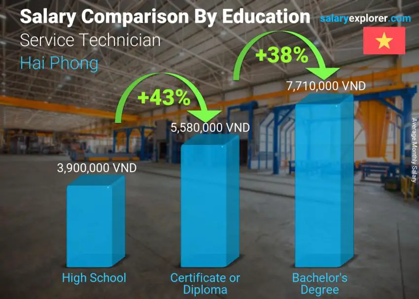 Salary comparison by education level monthly Hai Phong Service Technician