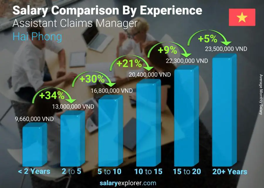 Salary comparison by years of experience monthly Hai Phong Assistant Claims Manager