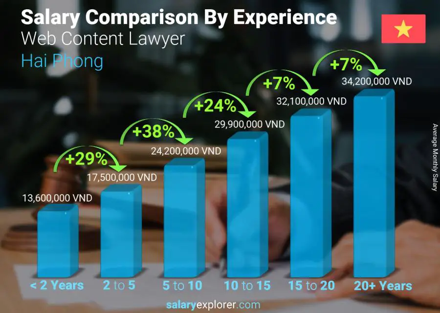 Salary comparison by years of experience monthly Hai Phong Web Content Lawyer