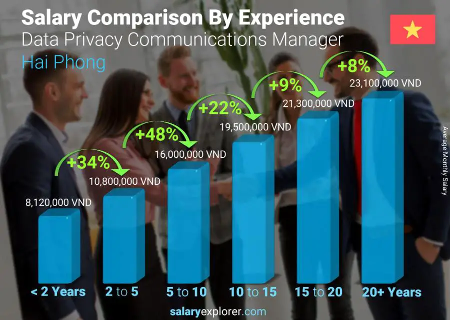 Salary comparison by years of experience monthly Hai Phong Data Privacy Communications Manager