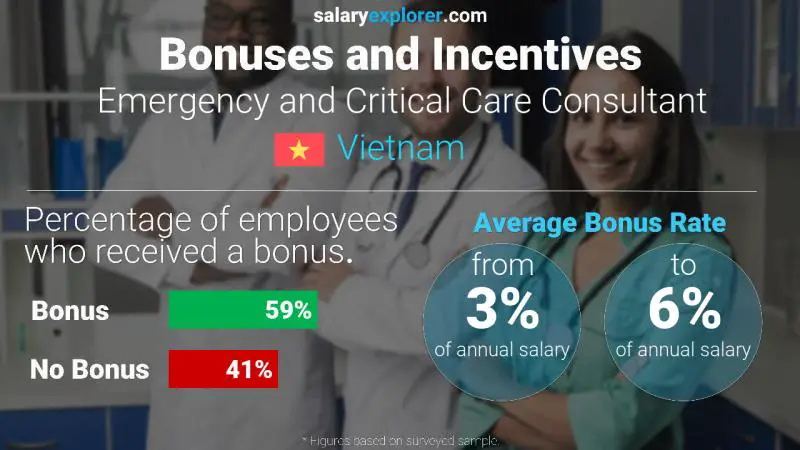 Annual Salary Bonus Rate Vietnam Emergency and Critical Care Consultant