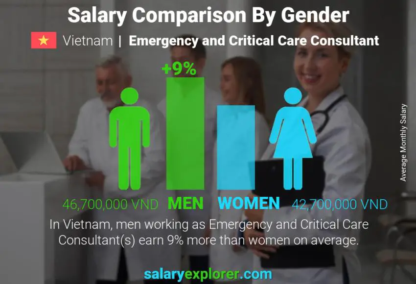 Salary comparison by gender Vietnam Emergency and Critical Care Consultant monthly