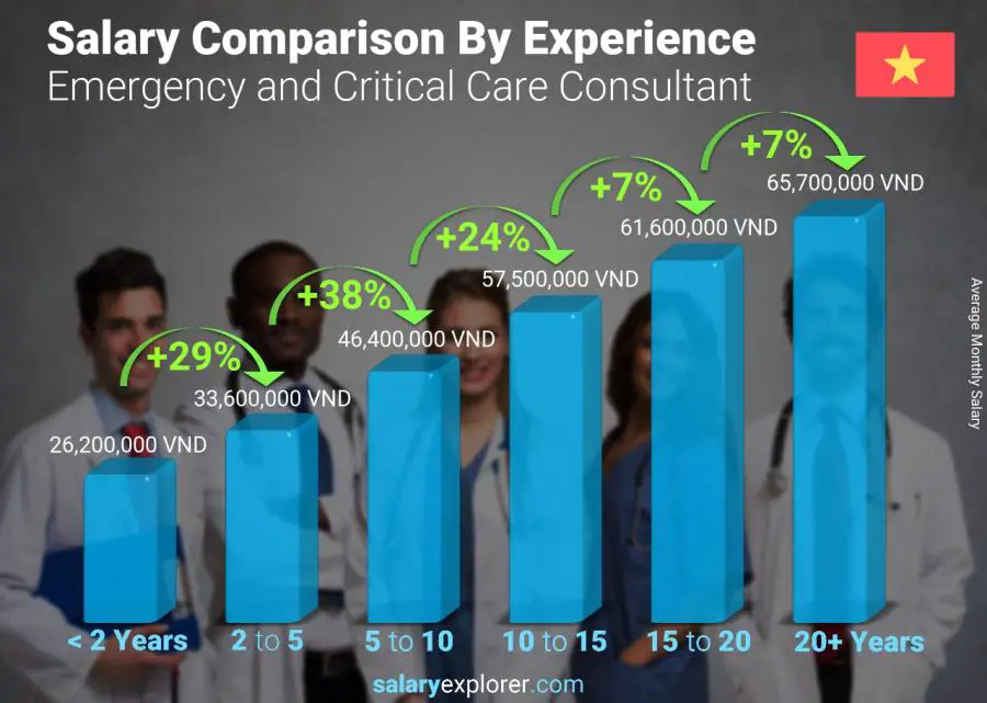 Salary comparison by years of experience monthly Vietnam Emergency and Critical Care Consultant