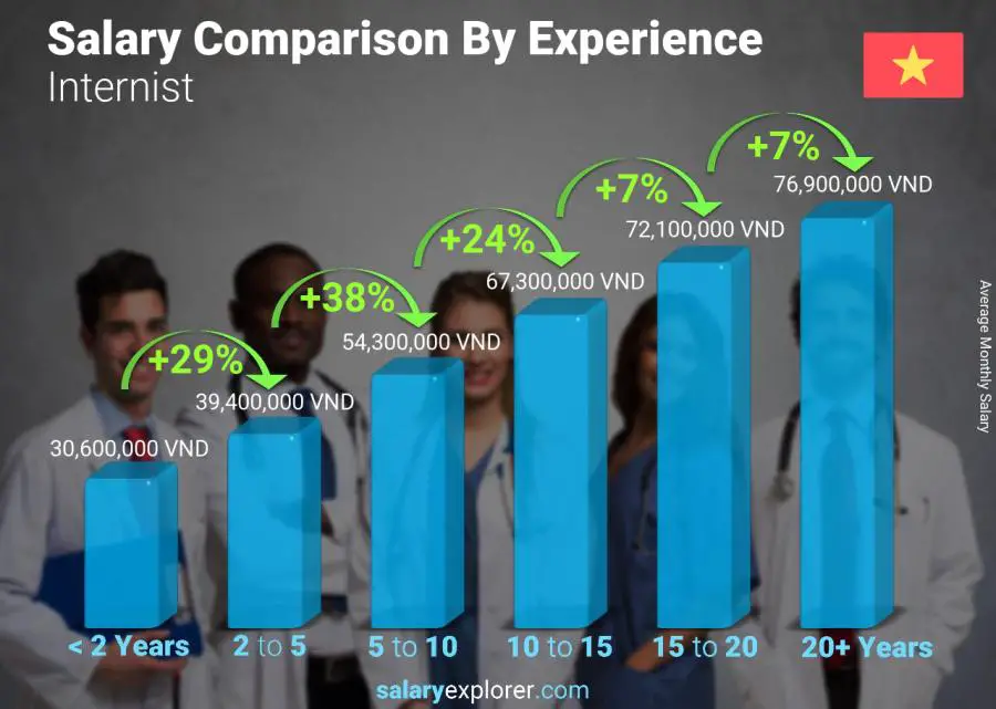 Salary comparison by years of experience monthly Vietnam Internist