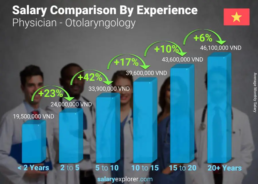 Salary comparison by years of experience monthly Vietnam Physician - Otolaryngology