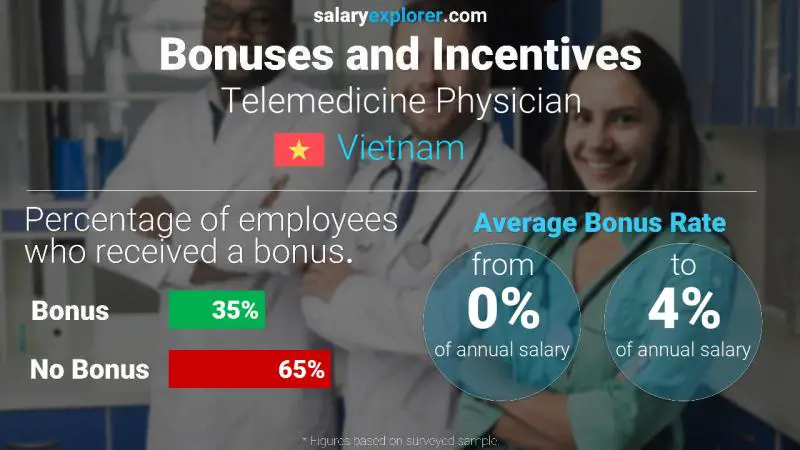 Annual Salary Bonus Rate Vietnam Telemedicine Physician