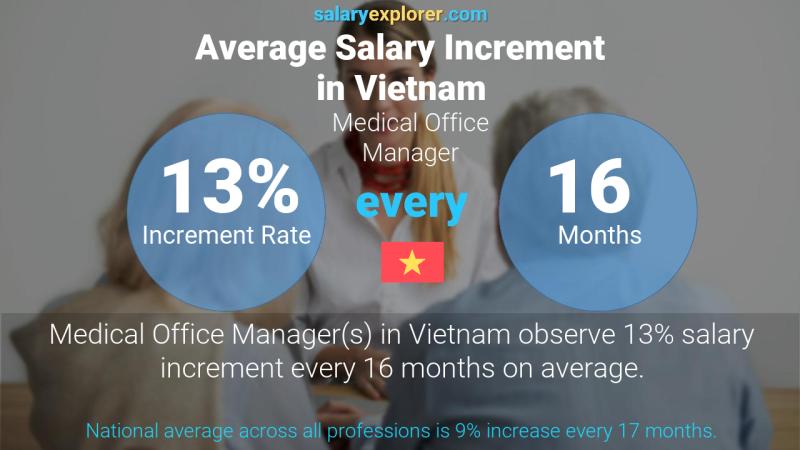 Annual Salary Increment Rate Vietnam Medical Office Manager