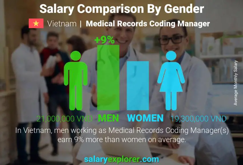 Salary comparison by gender Vietnam Medical Records Coding Manager monthly