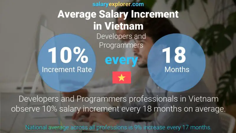 Annual Salary Increment Rate Vietnam Developers and Programmers