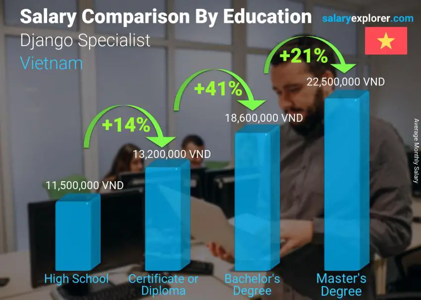 Salary comparison by education level monthly Vietnam Django Specialist