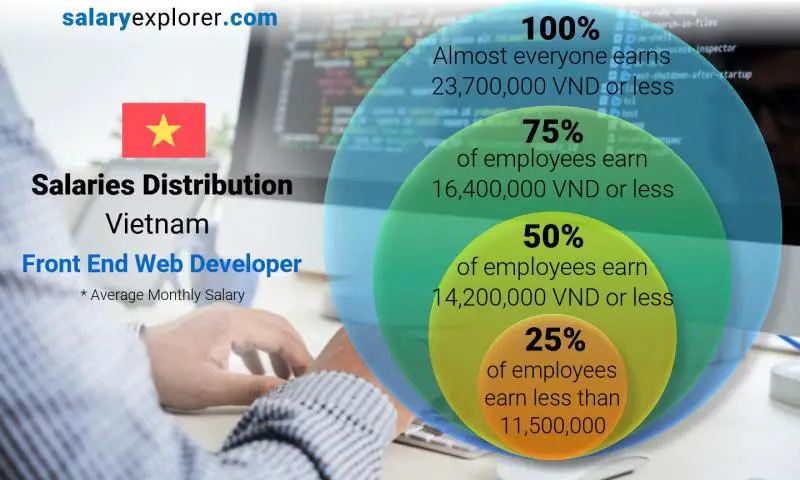 Median and salary distribution Vietnam Front End Web Developer monthly