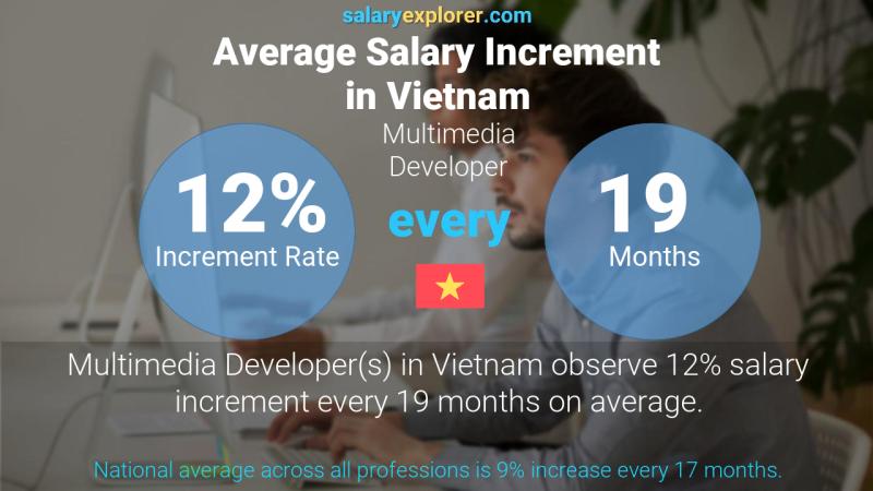 Annual Salary Increment Rate Vietnam Multimedia Developer