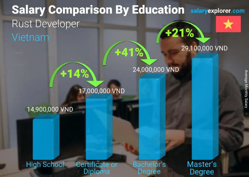 Salary comparison by education level monthly Vietnam Rust Developer