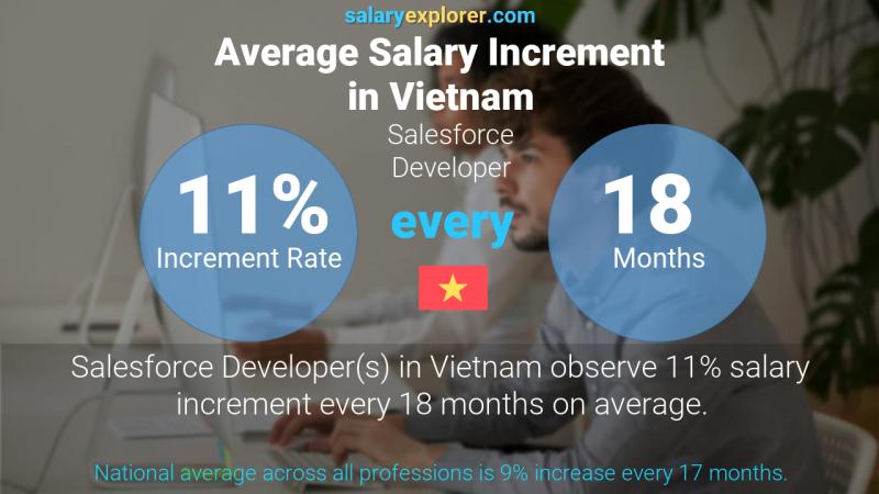 Annual Salary Increment Rate Vietnam Salesforce Developer