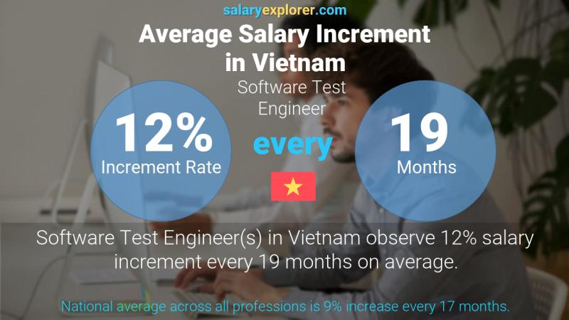 Annual Salary Increment Rate Vietnam Software Test Engineer