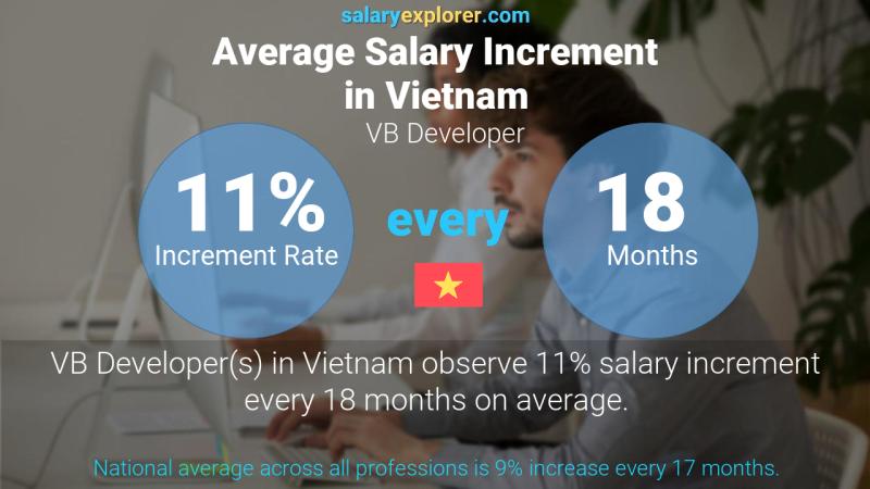 Annual Salary Increment Rate Vietnam VB Developer