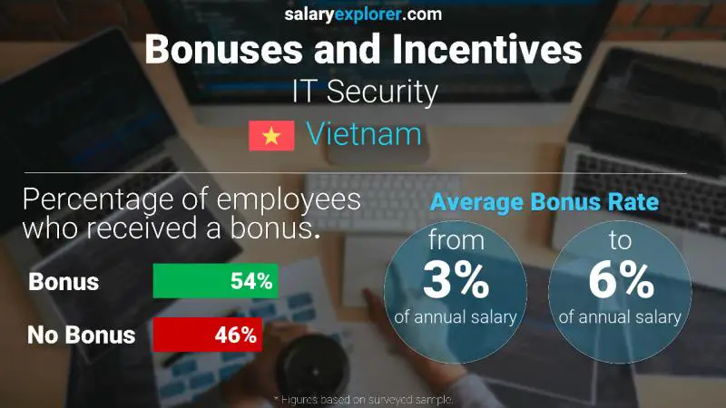 Annual Salary Bonus Rate Vietnam IT Security