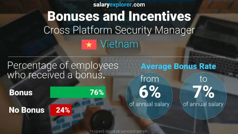 Annual Salary Bonus Rate Vietnam Cross Platform Security Manager