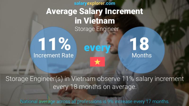 Annual Salary Increment Rate Vietnam Storage Engineer