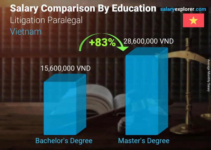 Salary comparison by education level monthly Vietnam Litigation Paralegal