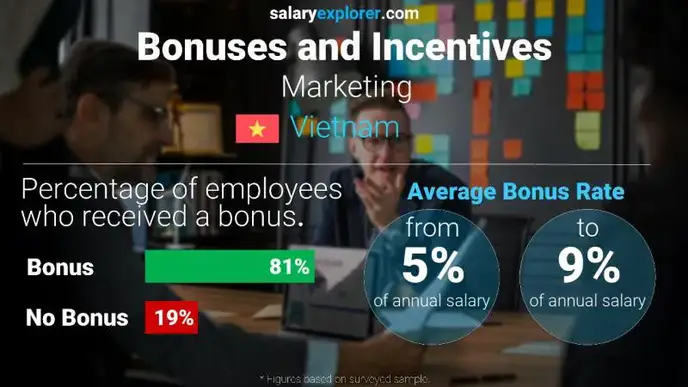 Annual Salary Bonus Rate Vietnam Marketing