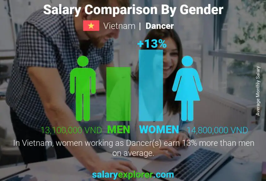 Salary comparison by gender Vietnam Dancer monthly