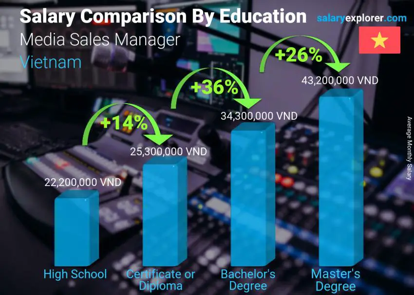 Salary comparison by education level monthly Vietnam Media Sales Manager