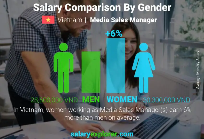 Salary comparison by gender Vietnam Media Sales Manager monthly