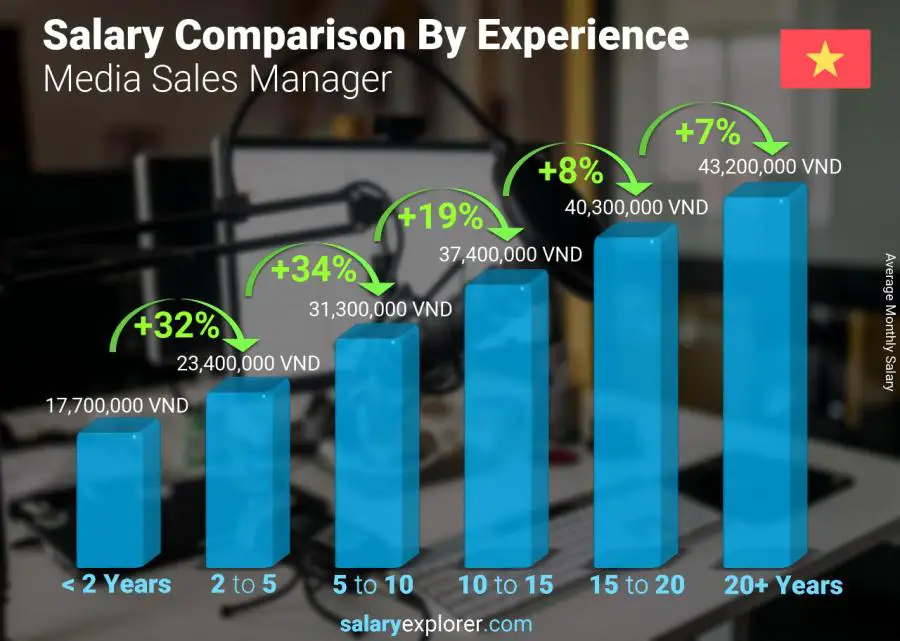 Salary comparison by years of experience monthly Vietnam Media Sales Manager