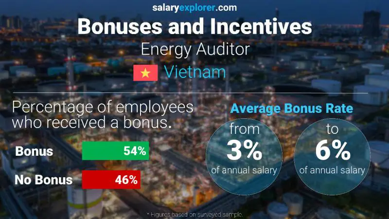 Annual Salary Bonus Rate Vietnam Energy Auditor