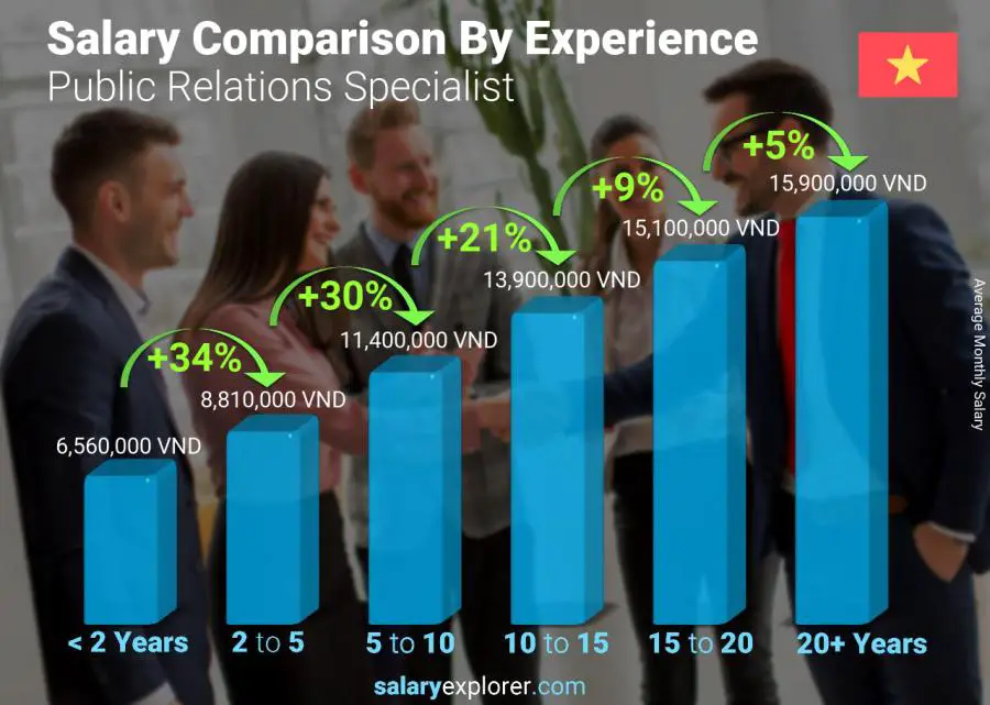 Salary comparison by years of experience monthly Vietnam Public Relations Specialist