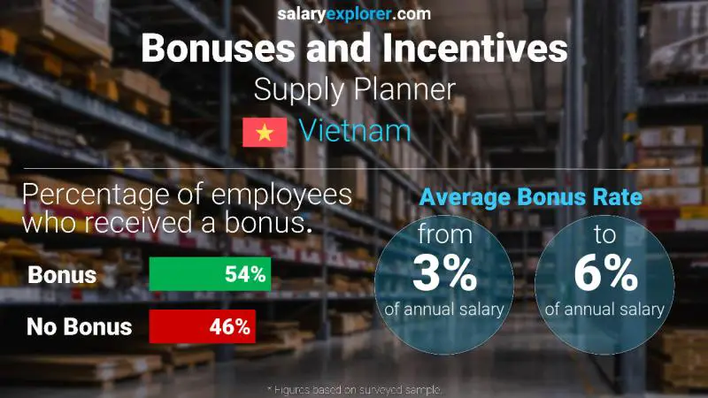 Annual Salary Bonus Rate Vietnam Supply Planner