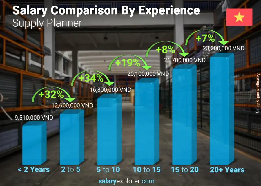 Salary comparison by years of experience monthly Vietnam Supply Planner