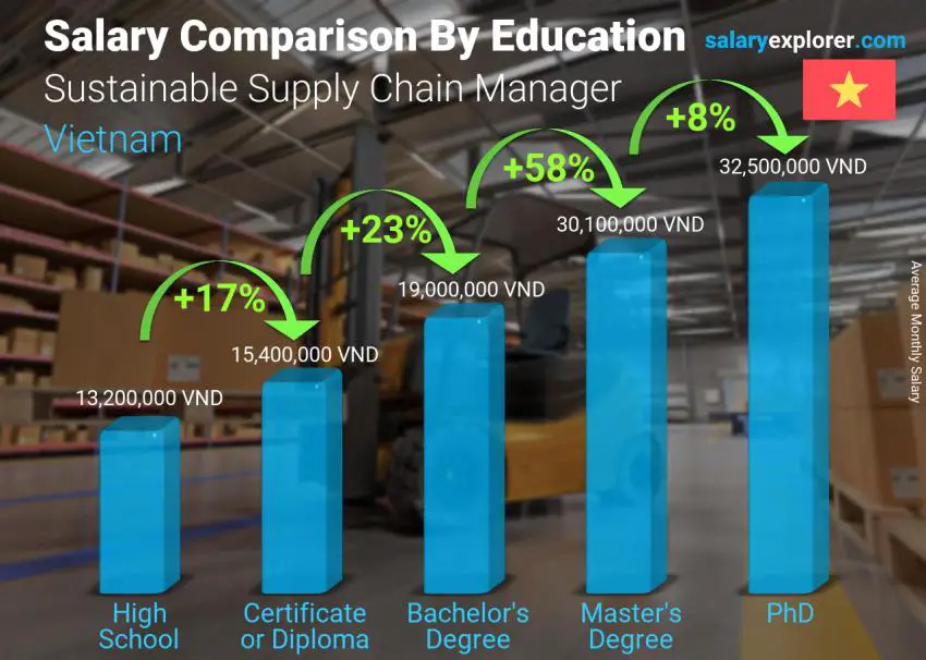 Sustainable Supply Chain Manager Average Salary In Vietnam 2023 The   Salary Comparison By Education Level Monthly Vietnam Sustainable Supply Chain Manager 