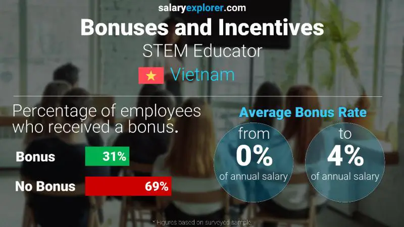 Annual Salary Bonus Rate Vietnam STEM Educator