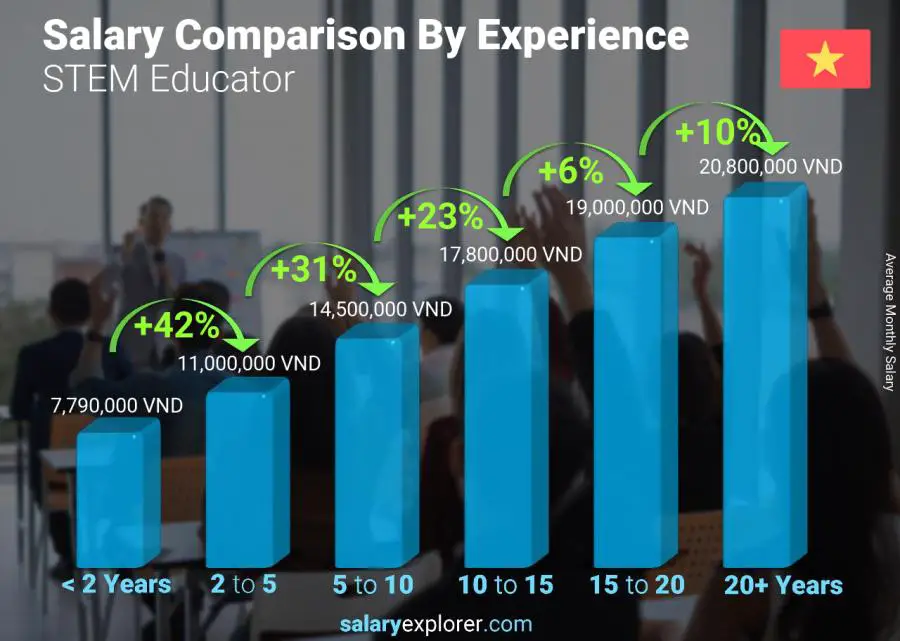 Salary comparison by years of experience monthly Vietnam STEM Educator